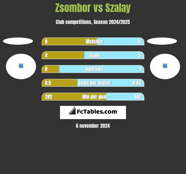 Zsombor vs Szalay h2h player stats