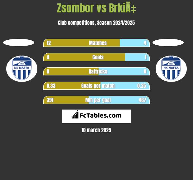 Zsombor vs BrkiÄ‡ h2h player stats