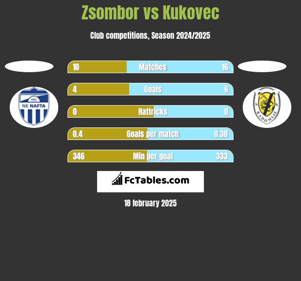 Zsombor vs Kukovec h2h player stats