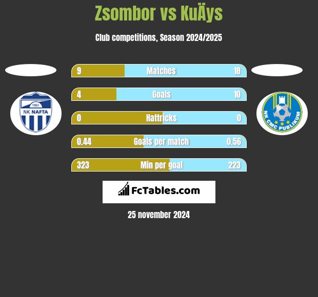 Zsombor vs KuÄys h2h player stats