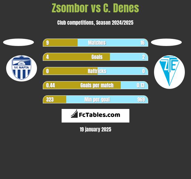 Zsombor vs C. Denes h2h player stats