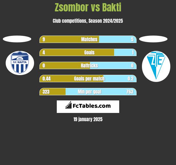 Zsombor vs Bakti h2h player stats