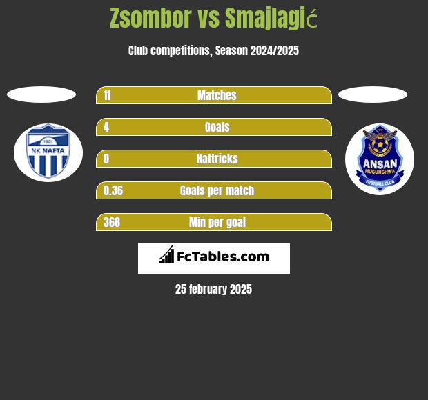 Zsombor vs Smajlagić h2h player stats