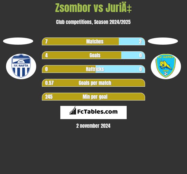 Zsombor vs JuriÄ‡ h2h player stats