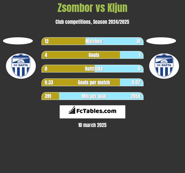 Zsombor vs Kljun h2h player stats