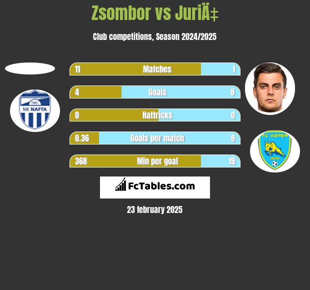 Zsombor vs JuriÄ‡ h2h player stats