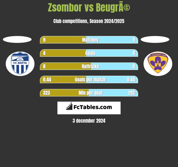 Zsombor vs BeugrÃ© h2h player stats