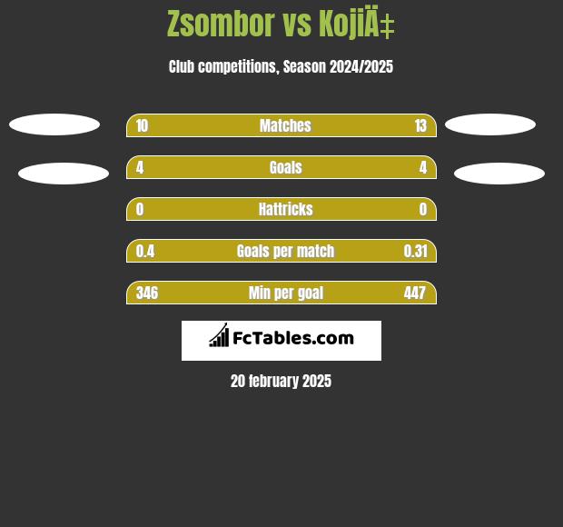 Zsombor vs KojiÄ‡ h2h player stats