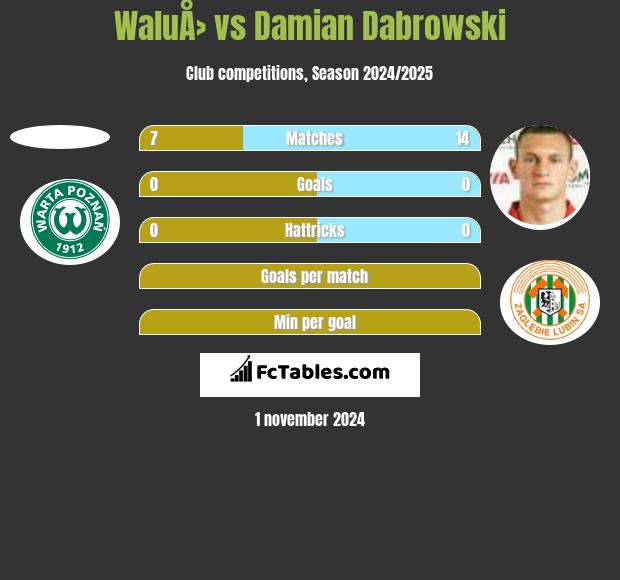 WaluÅ› vs Damian Dąbrowski h2h player stats