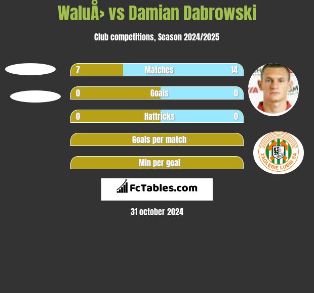 WaluÅ› vs Damian Dabrowski h2h player stats