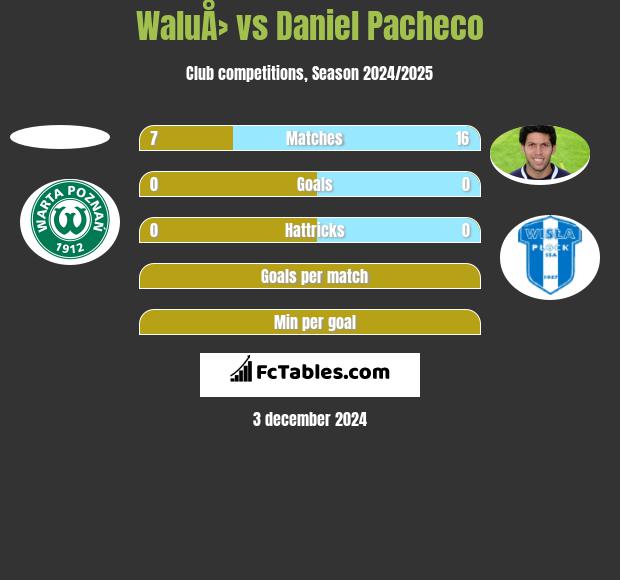 WaluÅ› vs Daniel Pacheco h2h player stats