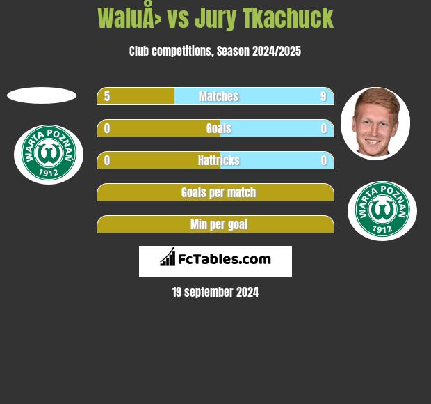 WaluÅ› vs Jurij Tkaczuk h2h player stats