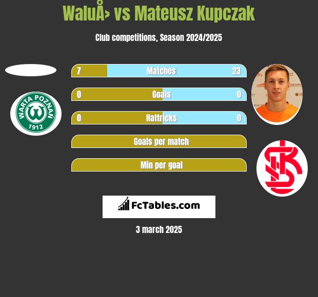 WaluÅ› vs Mateusz Kupczak h2h player stats