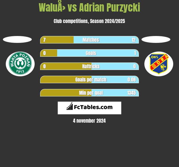 WaluÅ› vs Adrian Purzycki h2h player stats