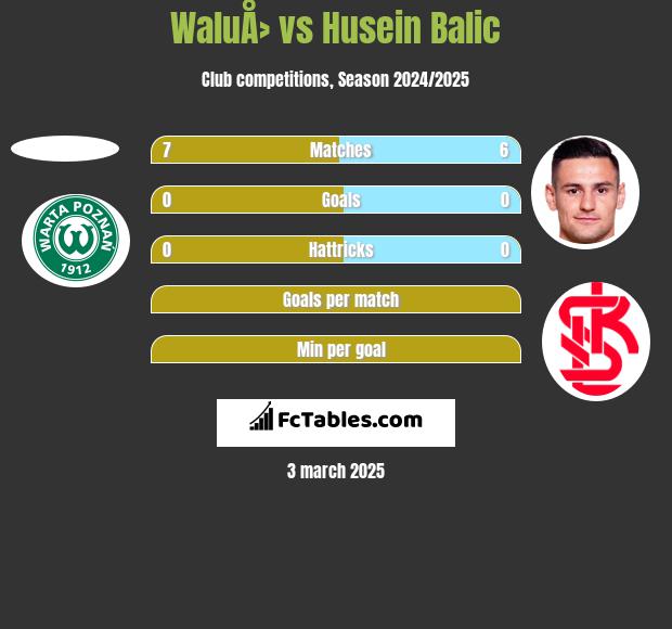 WaluÅ› vs Husein Balic h2h player stats