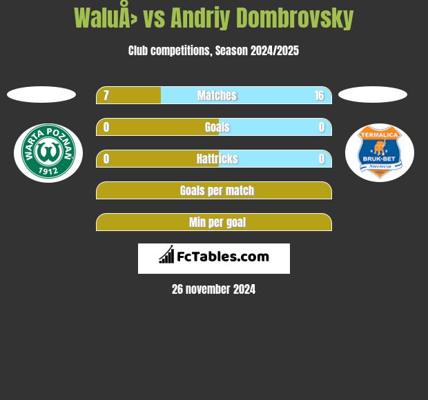 WaluÅ› vs Andriy Dombrovsky h2h player stats