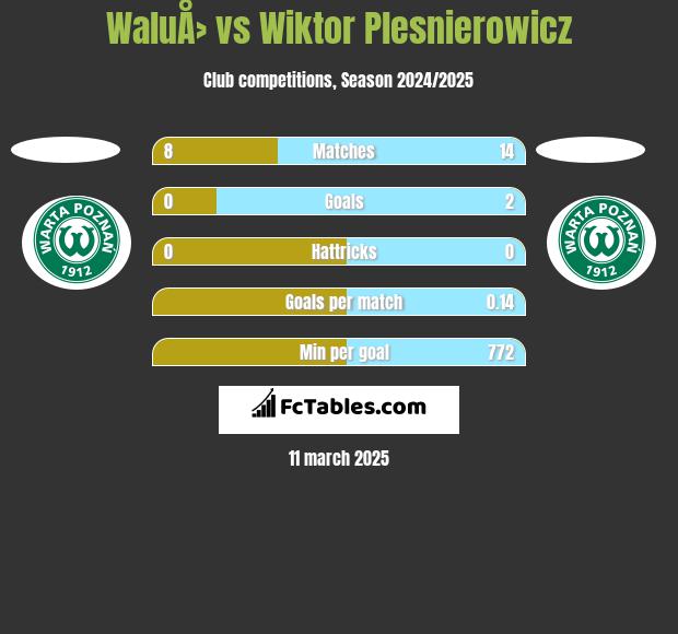 WaluÅ› vs Wiktor Plesnierowicz h2h player stats