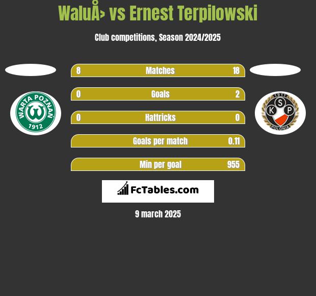 WaluÅ› vs Ernest Terpilowski h2h player stats