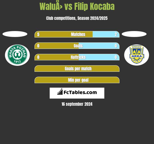 WaluÅ› vs Filip Kocaba h2h player stats