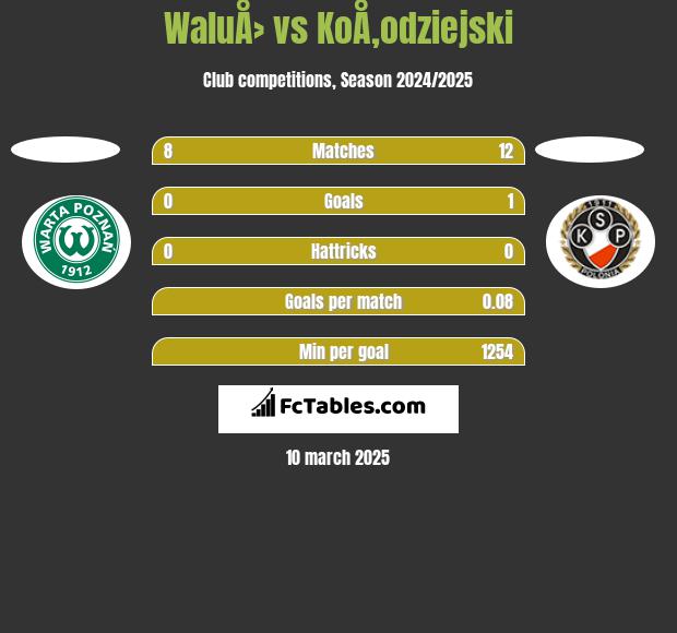 WaluÅ› vs KoÅ‚odziejski h2h player stats