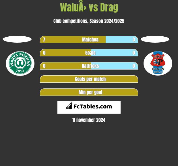 WaluÅ› vs Drag h2h player stats