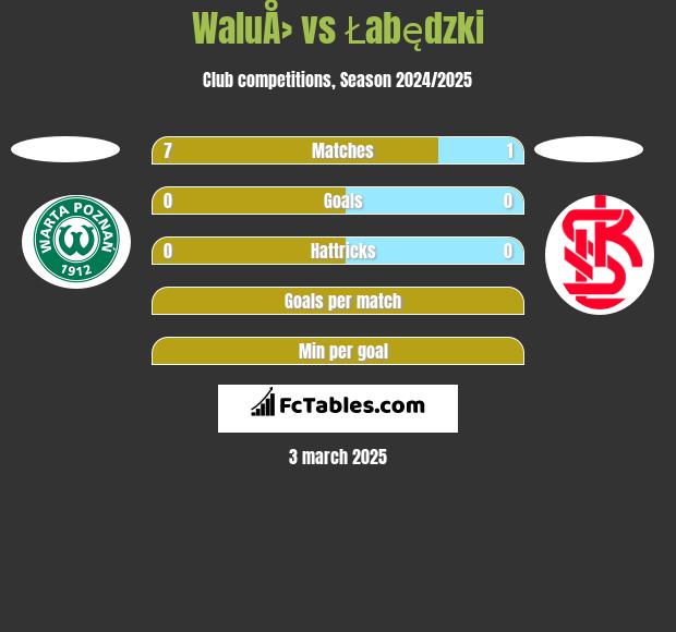 WaluÅ› vs Łabędzki h2h player stats