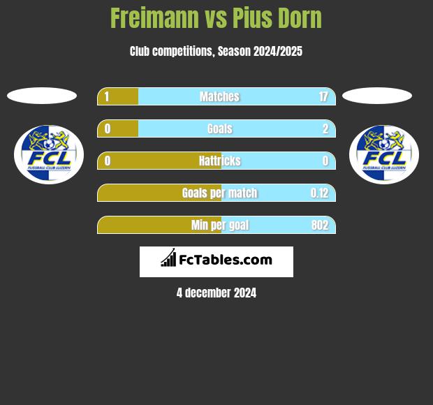 Freimann vs Pius Dorn h2h player stats