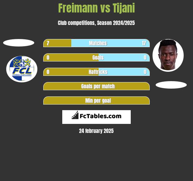 Freimann vs Tijani h2h player stats