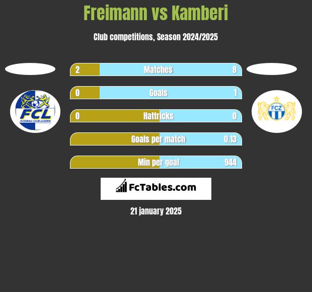 Freimann vs Kamberi h2h player stats