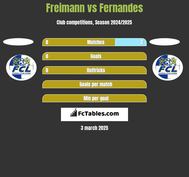 Freimann vs Fernandes h2h player stats