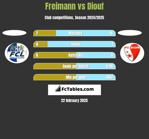 Freimann vs Diouf h2h player stats