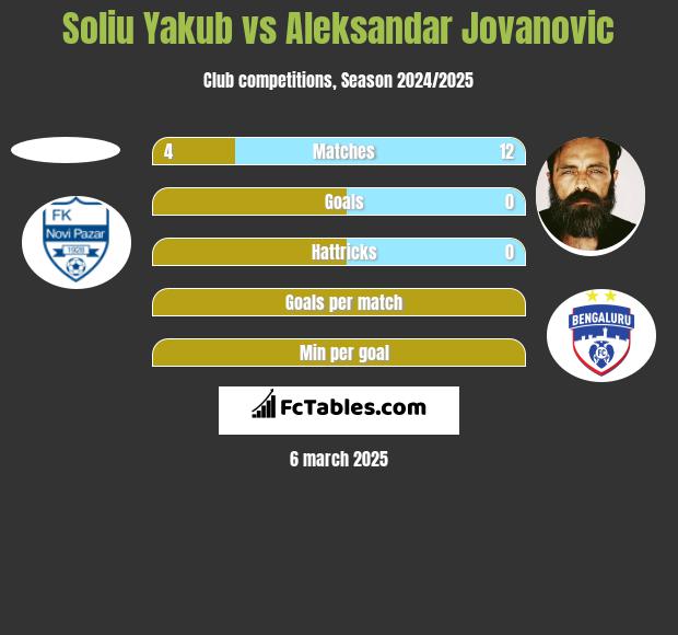 Soliu Yakub vs Aleksandar Jovanovic h2h player stats