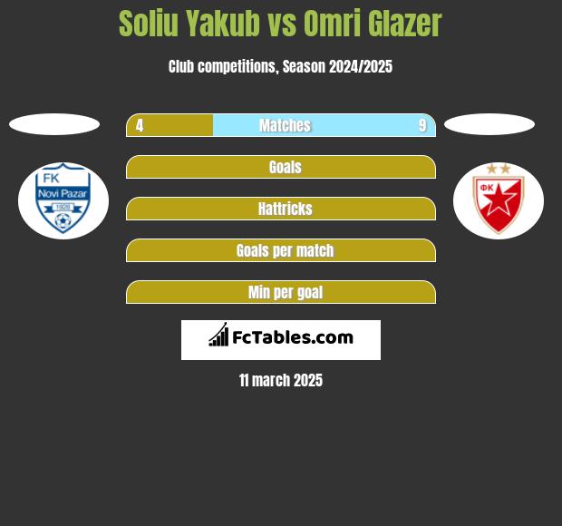 Soliu Yakub vs Omri Glazer h2h player stats