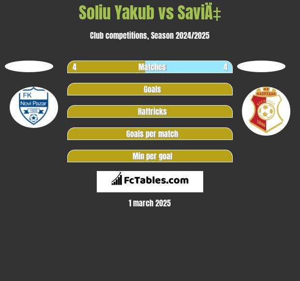 Soliu Yakub vs SaviÄ‡ h2h player stats