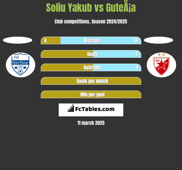 Soliu Yakub vs GuteÅ¡a h2h player stats