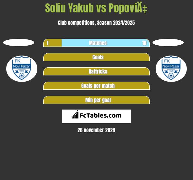 Soliu Yakub vs PopoviÄ‡ h2h player stats