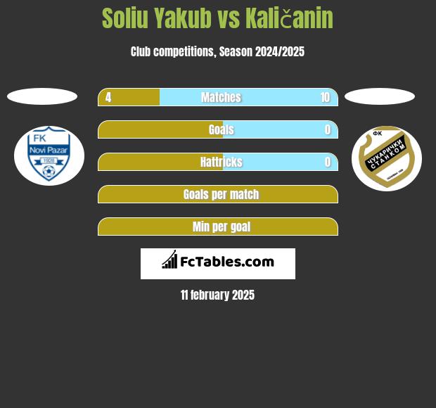 Soliu Yakub vs Kaličanin h2h player stats