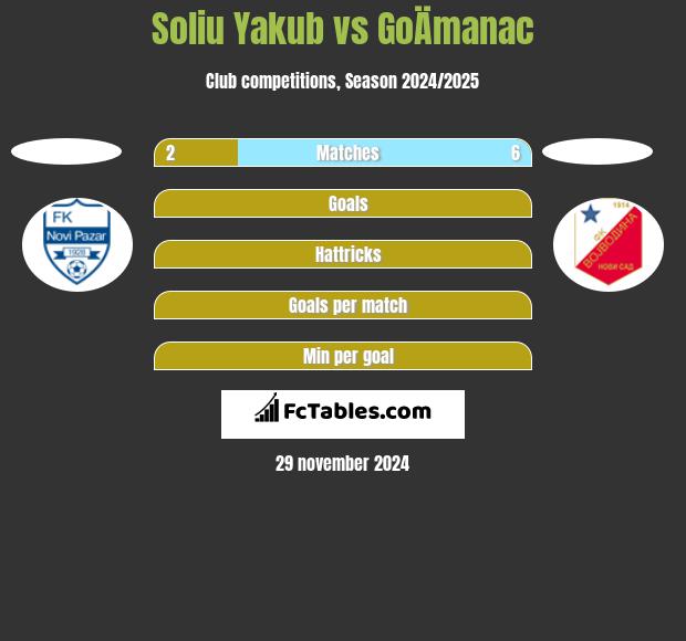 Soliu Yakub vs GoÄmanac h2h player stats