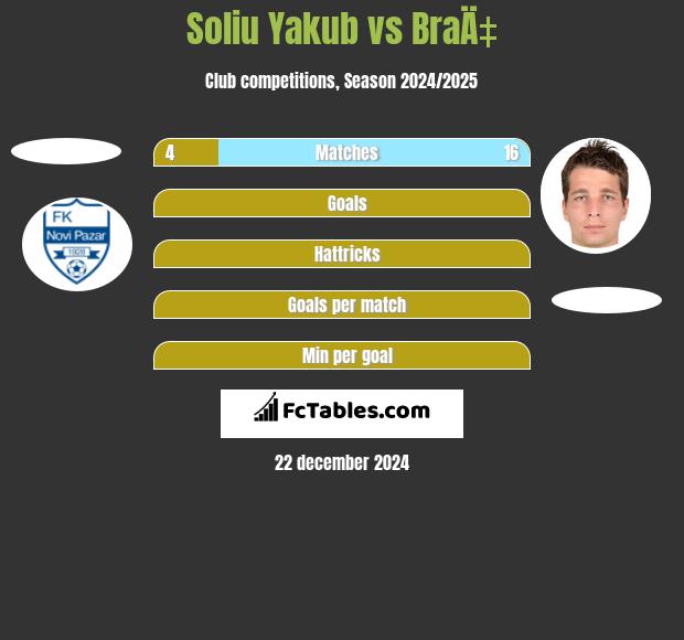 Soliu Yakub vs BraÄ‡ h2h player stats