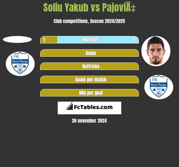 Soliu Yakub vs PajoviÄ‡ h2h player stats