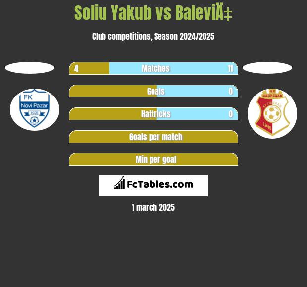 Soliu Yakub vs BaleviÄ‡ h2h player stats