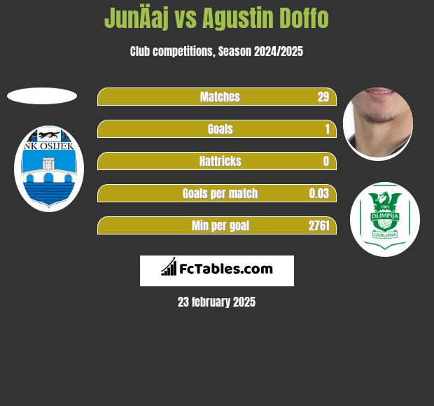 JunÄaj vs Agustin Doffo h2h player stats