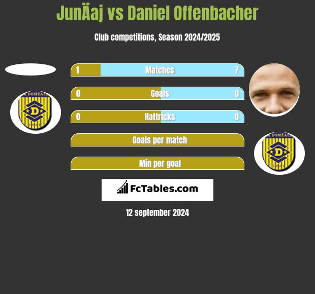 JunÄaj vs Daniel Offenbacher h2h player stats