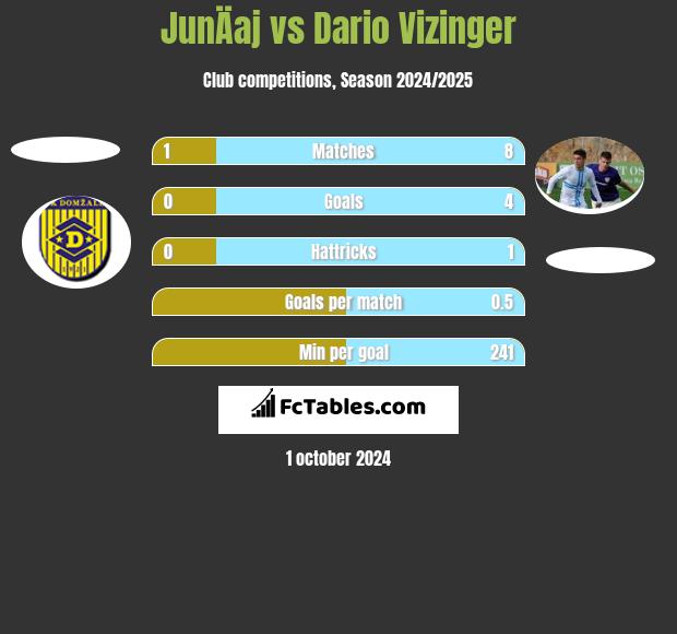 JunÄaj vs Dario Vizinger h2h player stats