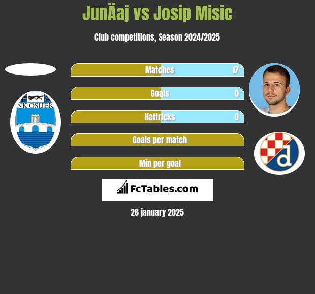 JunÄaj vs Josip Misic h2h player stats