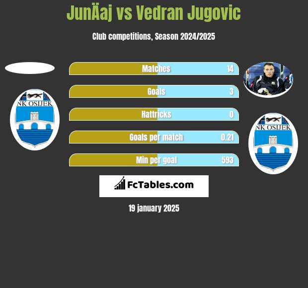 JunÄaj vs Vedran Jugovic h2h player stats