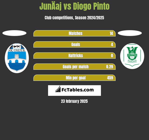 JunÄaj vs Diogo Pinto h2h player stats