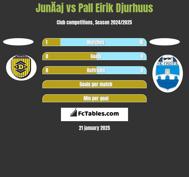 JunÄaj vs Pall Eirik Djurhuus h2h player stats