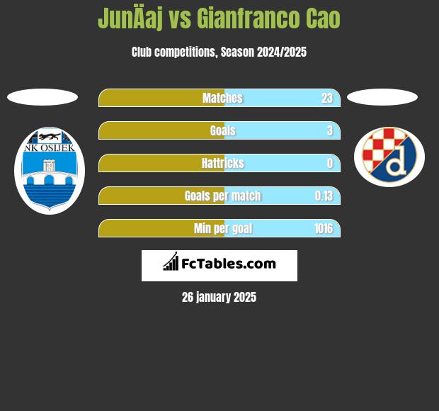 JunÄaj vs Gianfranco Cao h2h player stats