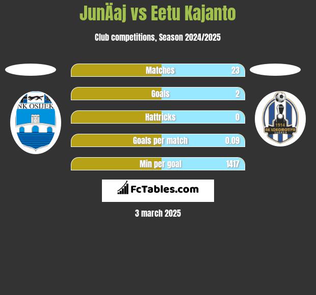 JunÄaj vs Eetu Kajanto h2h player stats